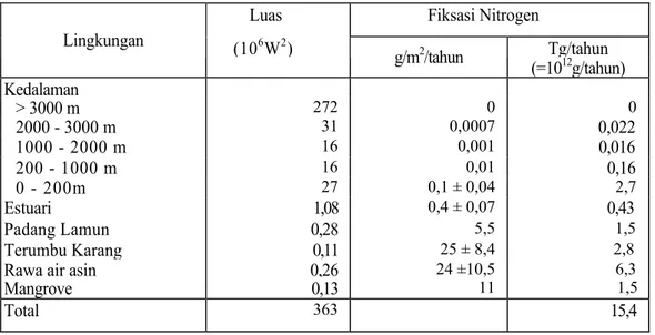 Tabel 5. Perkiraan kontribusi total tahunan Gabungan Nitrogen terhadap Siklus Nitrogen Global  oleh Fiksasi Nitrogen pada lingkungan bentik laut