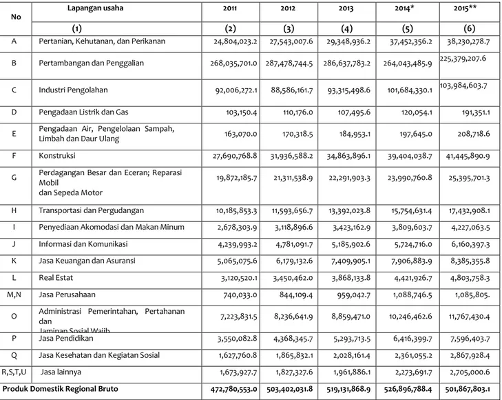 Tabel Produk Domestik Regional Bruto (PDRB) Provinsi Kalimantan Timur Atas Dasar Harga  Berlaku Menurut Lapangan Usaha (juta rupiah), 2011-2015 
