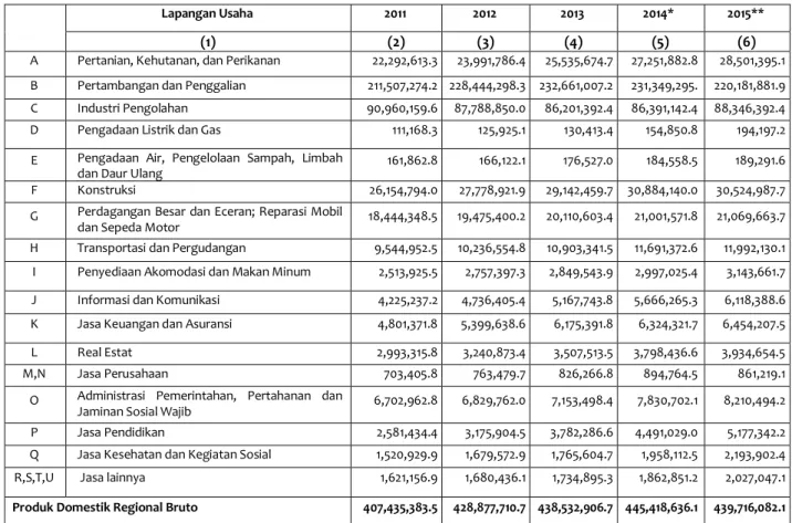 Tabel Produk Domestik Regional Bruto (PDRB) Provinsi Kalimantan Timur Atas Dasar Harga  Konstan 2010  Menurut Lapangan Usaha (juta rupiah), 2011-2015 