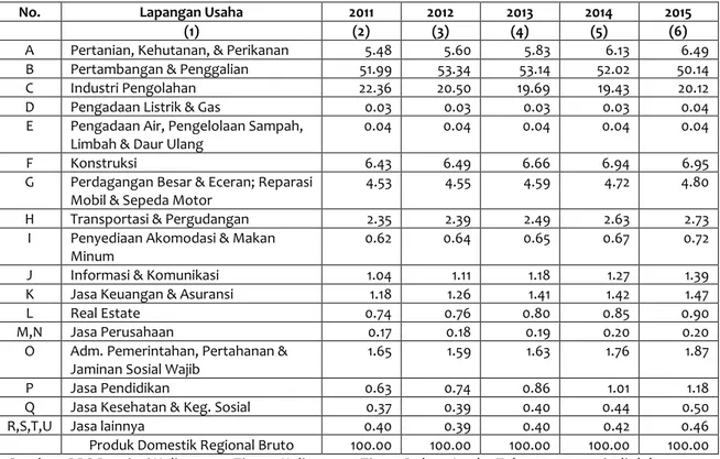 Tabel Peranan PDRB Menurut Lapangan Usaha (persen), Tahun 2011-2015 