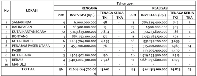 Tabel Rencana &amp; Realisasi Penanaman Modal Dalam Negeri (PMDN) Menurut Lokasi Tahun 2015 Di  Kalimantan Timur 