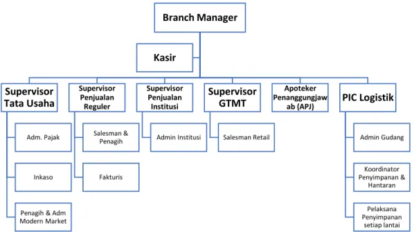 Gambar II. 2 Struktur Organisasi KFTD Cabang Jakarta 1 