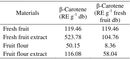 Table 3. Yield of microcapsule from flour and fresh fruit of squash 