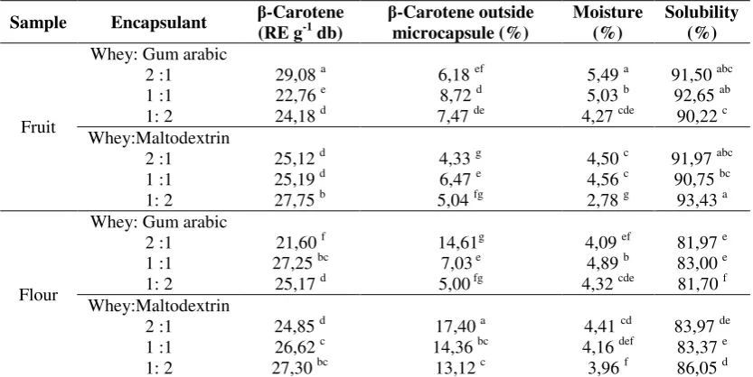Table 4. Chemical characteristic of microcapsule 