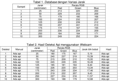 Tabel 1. Database dengan Variasi Jarak 