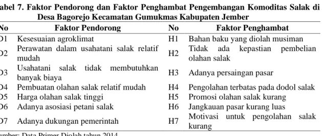 Tabel  7. Faktor Pendorong  dan Faktor  Penghambat Pengembangan Komoditas  Salak  di  Desa Bagorejo Kecamatan Gumukmas Kabupaten Jember 
