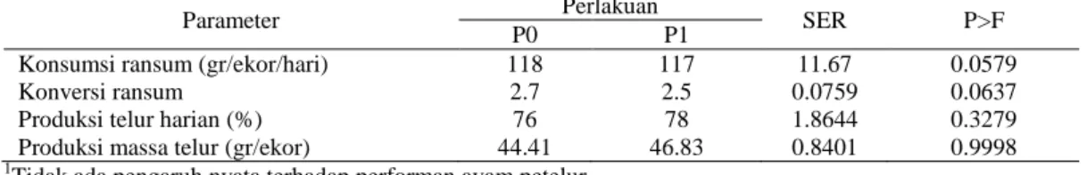Tabel 2.   Rataan performan ayam petelur strain Isa-Brown selama 4 minggu yang yang diberi ransum dengan                  atau tanpa suplementasi Mannanase 1