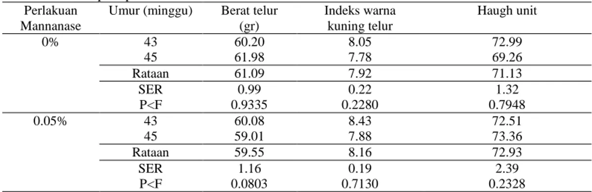 Tabel 3.Kualitas telur ayam petelur strain Isa-Brown umur 43 dan 45 minggu   yang  di  beri  ransum  dengan   atau tanpa suplementasi Mannanase 1 