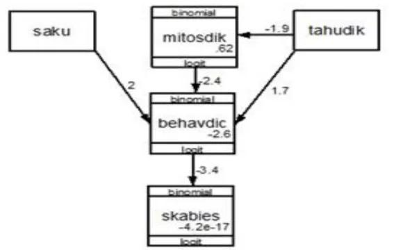 Figure 1. Path Analysis Association between Scabies dan several Predictors  Good myths with 53 study subjects (58.9 %) 