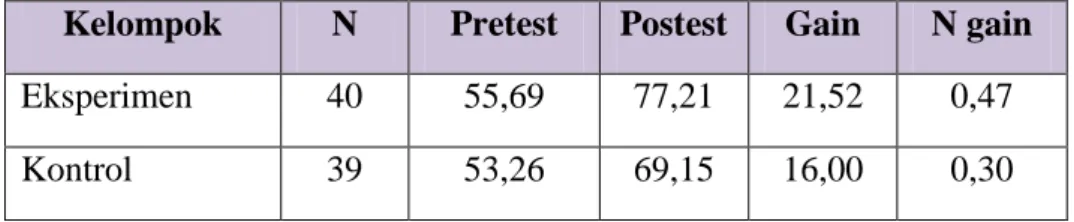 Tabel  4.2 Rata-rata Hasil Belajar Peserta Didik 