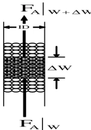 Gambar F.1  Persamaan neraca massa pada satu tube 