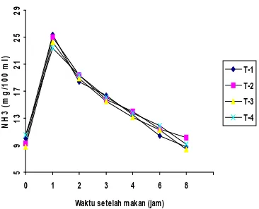 Tabel 2. Proporsi, komposisi kimia dan nilai nutrisi ransum Susunan Ransum 
