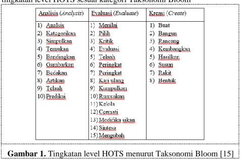 Gambar 1. Tingkatan level HOTS menurut Taksonomi Bloom [15] 
