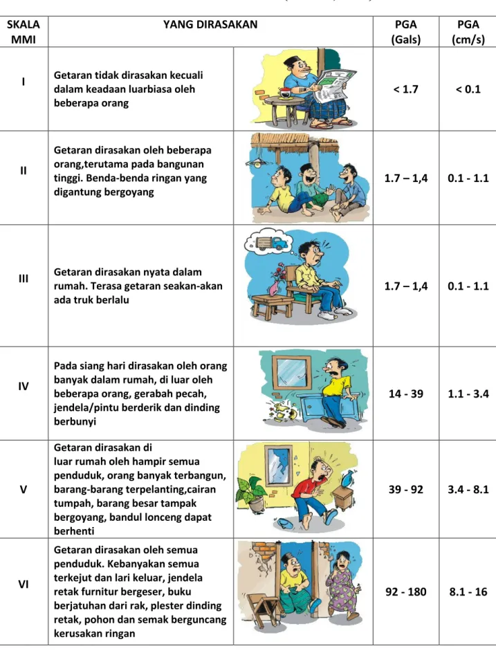 TABEL INTENSITAS GEMPA BUMI 