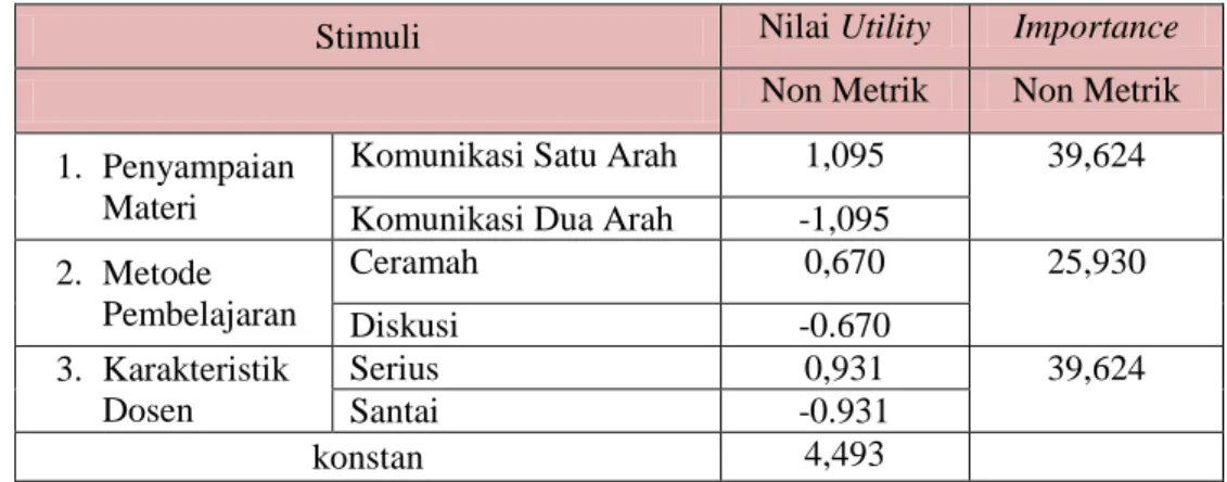 Tabel 4. Nilai Utility dan Importance Respon Non Metrik 