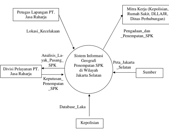 Gambar 3.2 Diagram Konteks Sistem yang Diusulkan Sistem Informasi Geografi Penempatan SPK di Wilayah Jakarta Selatan 