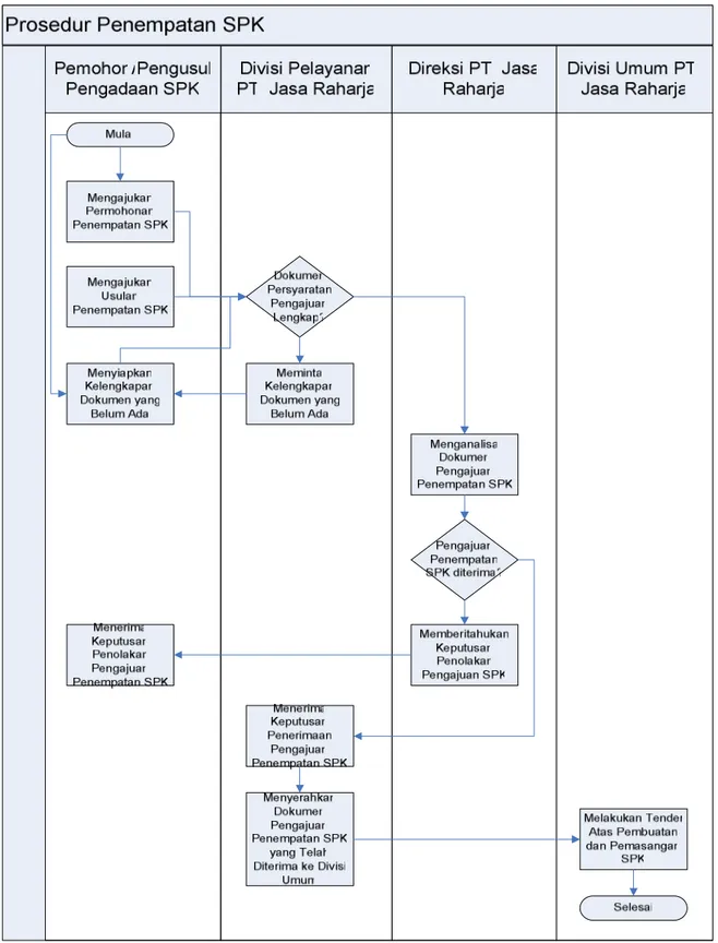 Tabel 3.1 Flow Chart Prosedur Penempatan SPK yang Ada di PT. Jasa Raharja 