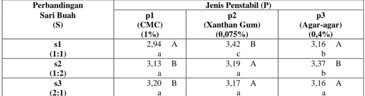 Tabel 8. Pengaruh Interaksi Perbandingan Sari Buah Naga Merah dengan Sari Buah Salak Bongkok (S) dan  Jenis Penstabil (P) Terhadap Aroma Sirup 