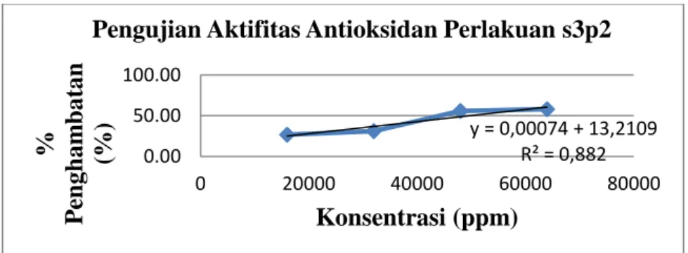 Gambar 2. Kurva Potensi Aktivitass Antioksidan Perlakuan s3p2  Produk  sirup  buah  dalam  penelitian  ini 
