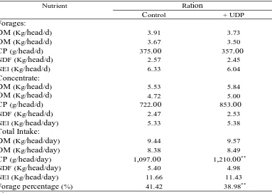 Table  2. Nutrient Intake of Dairy Cows Receiving Control and Undegraded Protein Supplement