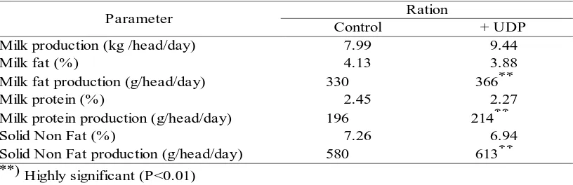 Table  3. Production and Composition of Milk Dairy Cows Receiving Control and Undegraded Protein Supplementation