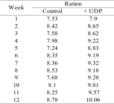 Table  4. Milk Production Dairy Cows Receiving Control and Undegraded Protein Supplementation  (12 Weeks of Period Collection)