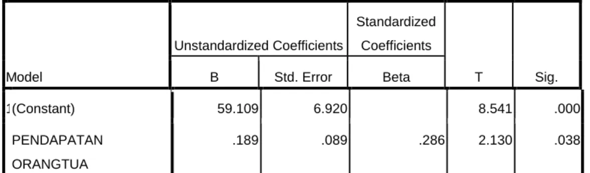 Tabel 4. Uji Regresi Linear Sederhana 