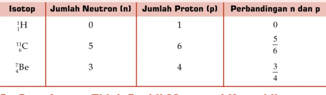 Tabel 4.3 Contoh-Contoh Isotop Tidak Stabil yang Berada di Bawah Pita