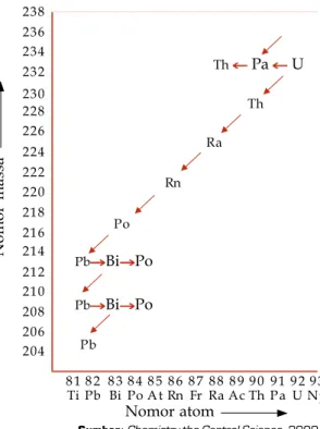 Gambar tersebut menunjukkan 14 reaksi peluruhan, dimulai dari isotop 238