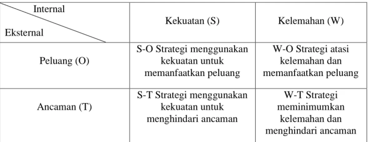 Tabel 1. Matriks SWOT (Rangkuti, 2004)             Internal 