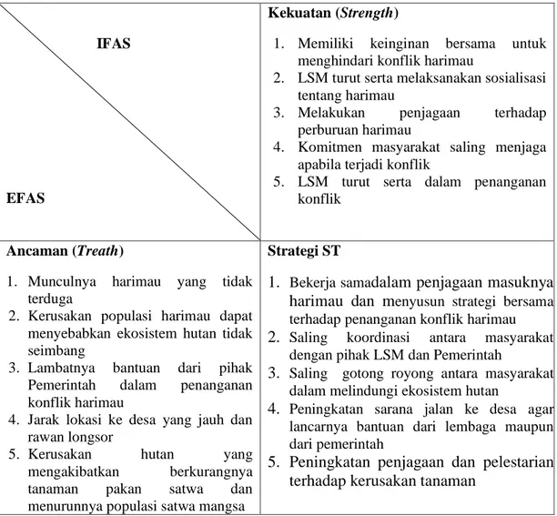 Tabel 13. Diagram Matriks Analisis SWOT Strategi  Penanganan Konflik Manusia    dan Harimau di Desa Panton Luas 