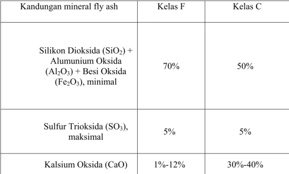 Tabel  2.4 Kandungan Mineral Fly Ash 