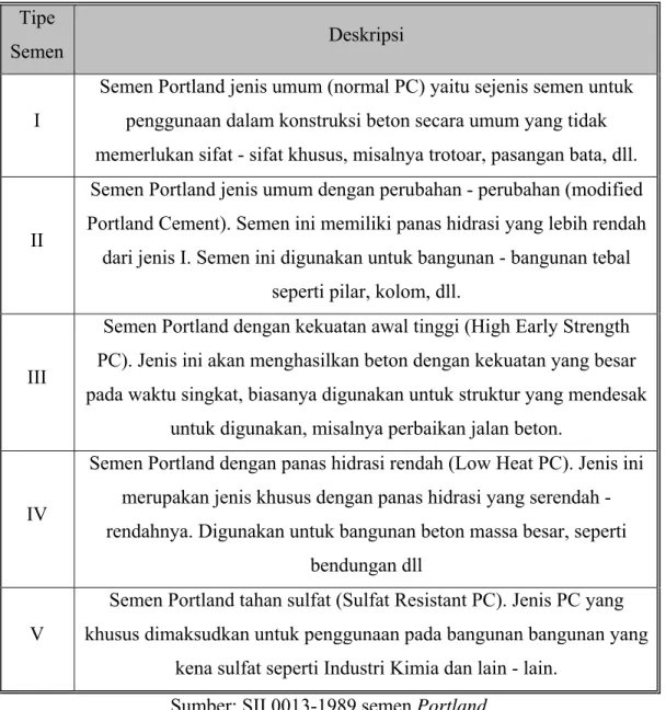 Tabel 2.1 Tipe Semen dan Fungsinya  Tipe 