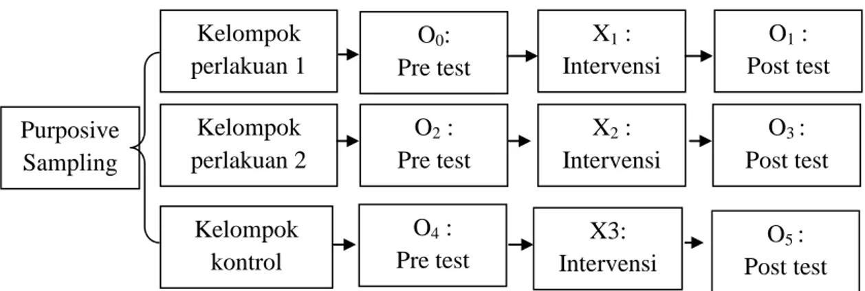 Gambar 3.1 Desain Penelitian PurposiveSampling Kelompok perlakuan 2 Kelompok kontrol O2 : Pre test O4 : Pre test  X 2  :  Intervensi  O 3  :  Post test O5 : Post test Kelompok perlakuan 1 O0: Pre test X1 : Intervensi O1 :  Post test X3: Intervensi  64 