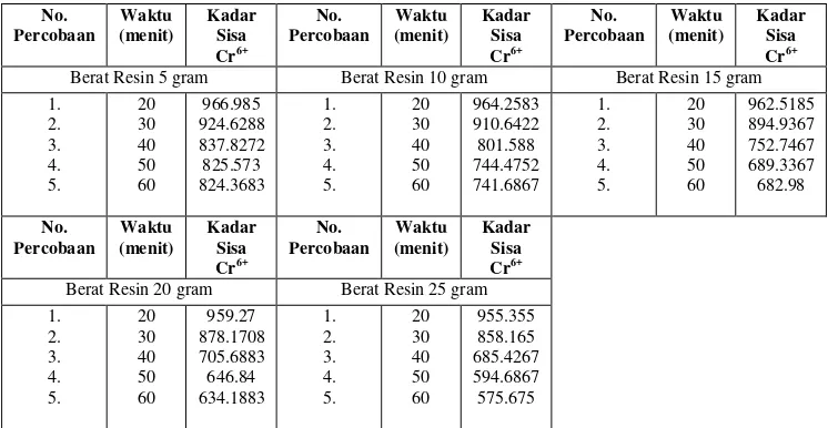 Tabel 2.  Hubungan Kadar Sisa Cr6+ Dengan Waktu Pada Pelbagai Berat Resin (Konsentrasi awal Cr6+=969,79 mg/lt; Kecepatan pengadukan 190 Rpm) 