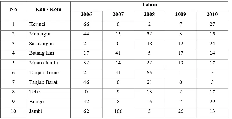 Tabel 2. Prevalensi KEP pada tahun 2006-2010 di Provinsi Jambi 