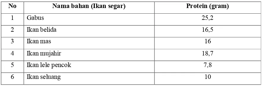 Tabel 3. Perbandingan kadar protein ikan gabus segar dengan beberapa ikan air 
