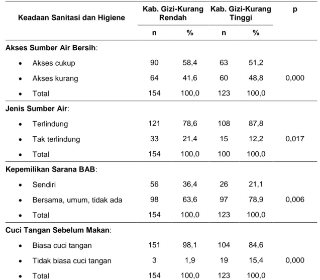 Tabel  3  menunjukkan,  di  Provinsi  Sulawesi Selatan angka kejadian penyakit  diare  dalam  rumah  tangga,  baik  di  kabupaten  dengan  gizi-kurang  tinggi  maupun  rendah  besarnya  masing-masing  53,7 dan 20,8 persen