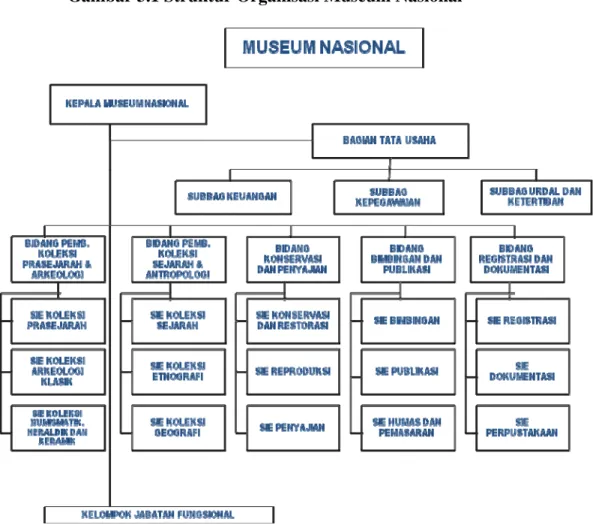 Gambar 3.1 Struktur Organisasi Museum Nasional 