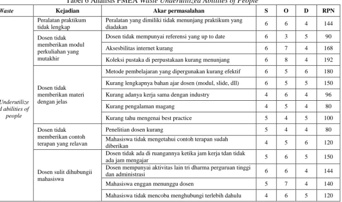 Tabel 6 Analisis FMEA Waste Underutilized Abilities of People