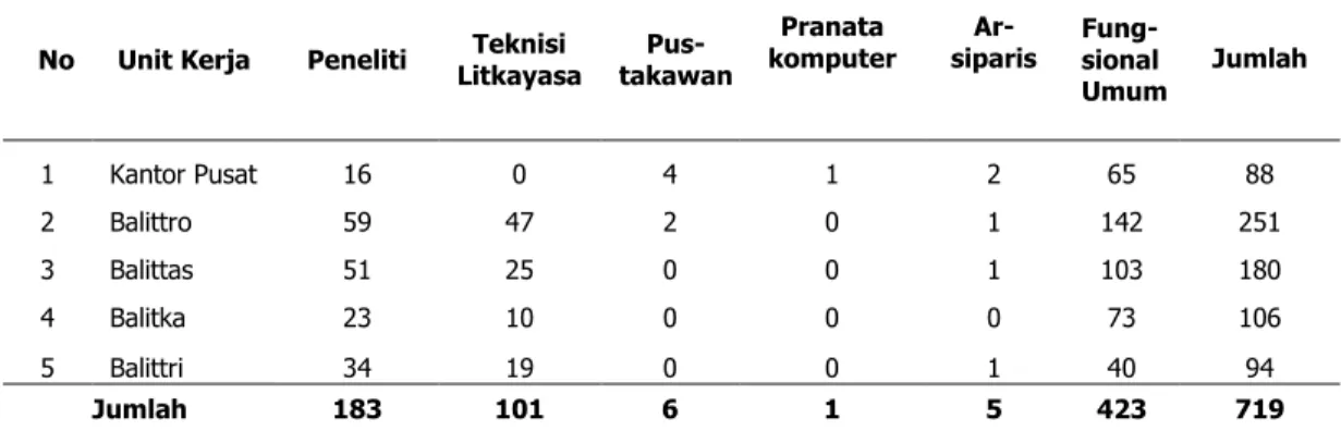 Tabel  2.    Jumlah  pegawai  lingkup  Puslitbang  Perkebunan  berdasarkan    jabatannya pada   tahun 2013 