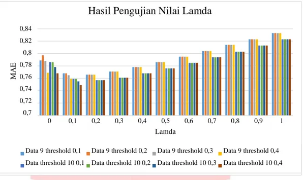 Gambar 4-3 Grafik Hasil Pengujian Nilai Lamda 