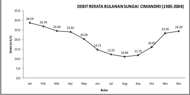 Gambar 3.5 Grafik Bulanan debit dari tahun 1985 – 2004 