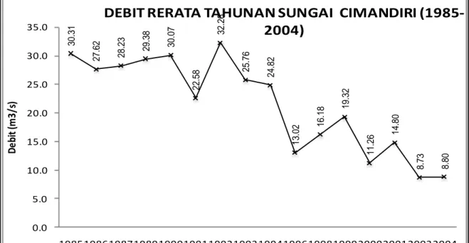 Gambar 3.6 Grafik Tahunan debit dari tahun 1985 – 2004 