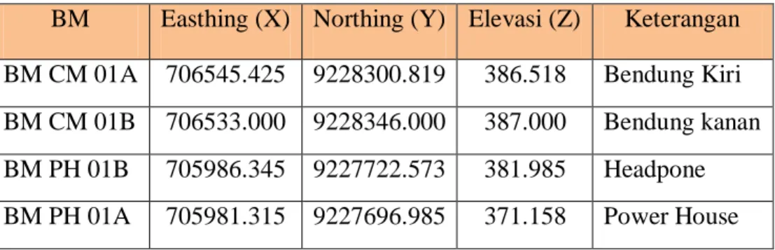 Tabel 3.1 Daftar koordinat BM Alaternatif II (Jalur Utara) PLTM Cimandiri 