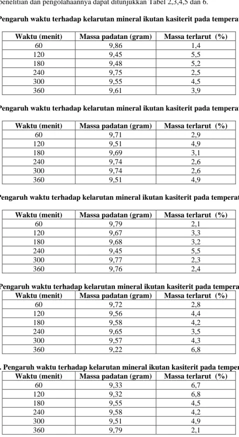 Tabel 2. Pengaruh waktu terhadap kelarutan mineral ikutan kasiterit pada temperatur 35 °C  Waktu (menit)  Massa padatan (gram)  Massa terlarut  (%) 