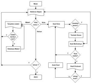 Gambar 15. Contoh flowchart multimedia pembelajaran interaktif 