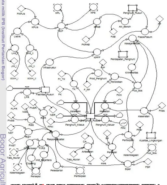 Gambar 8.4   Stock flow diagram sub-model sosial dalam sistem  pendekatan ESB penghunian rumah susun KBBK 