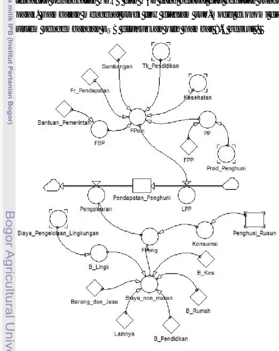 Gambar 8.6  Stock flow diagram sub-model ekonomi dalam sistem  penghunian rumah susun di KBBK 