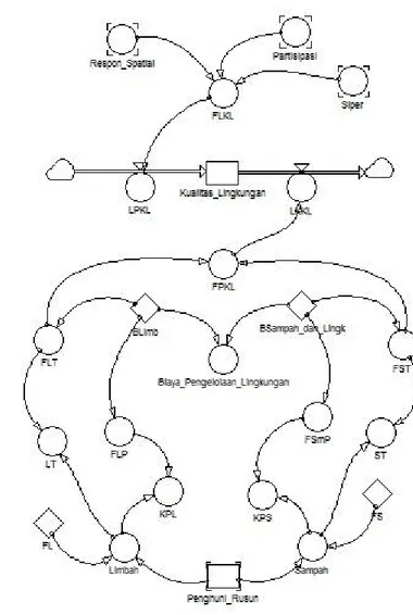 Gambar 8.8  Stock flow diagram sub-model lingkungan dalam sistem  penghunian rumah susun KBBK 